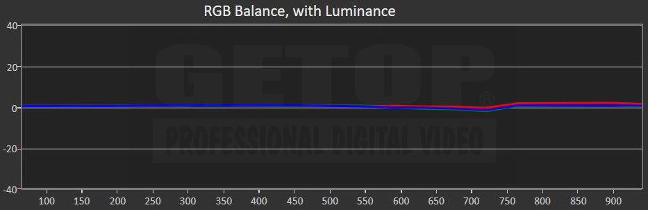 SONY BVM-X300V2 cal 2020 PQ 100 GT 10%windows RGB balance with Luminance